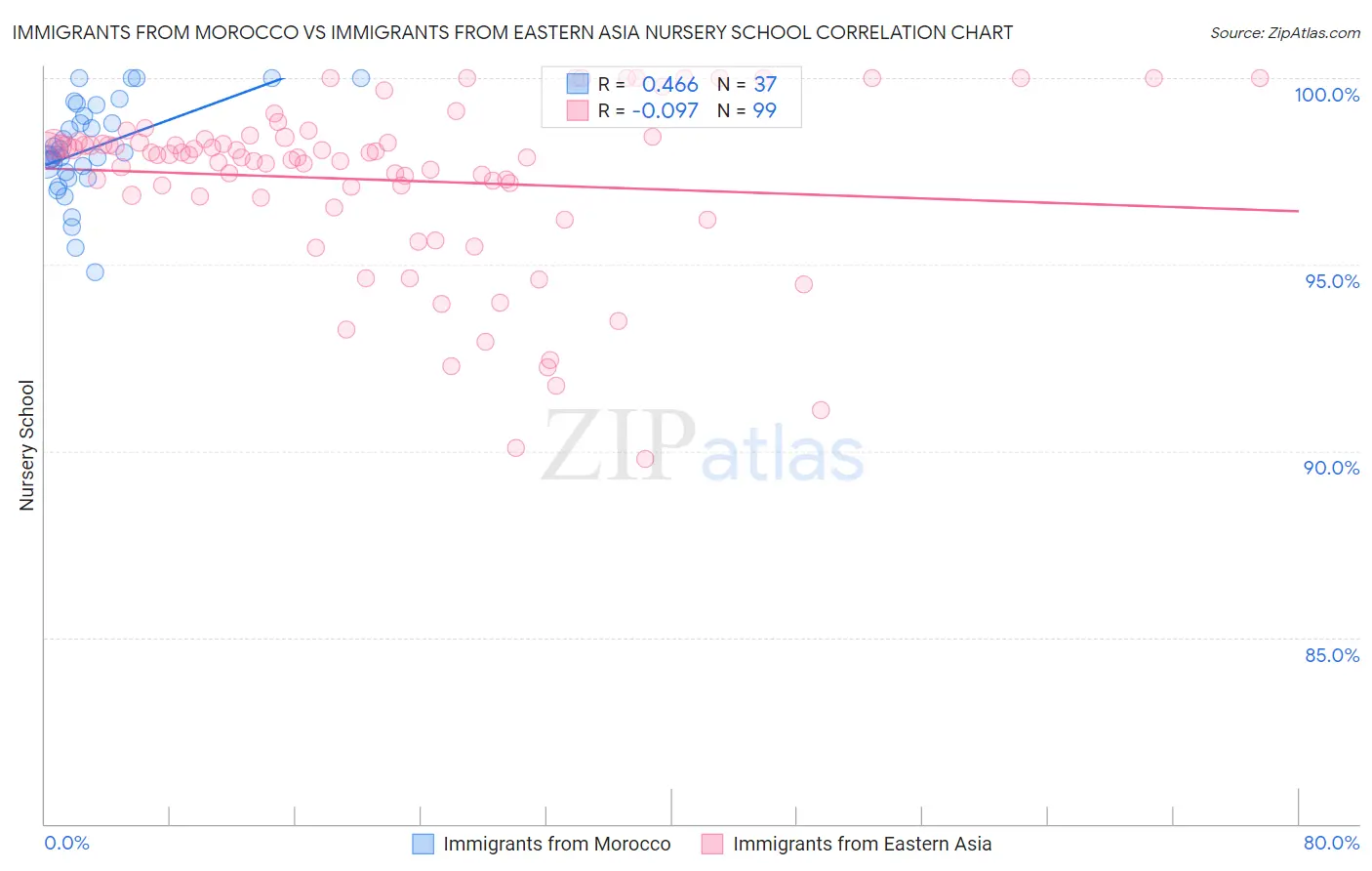 Immigrants from Morocco vs Immigrants from Eastern Asia Nursery School