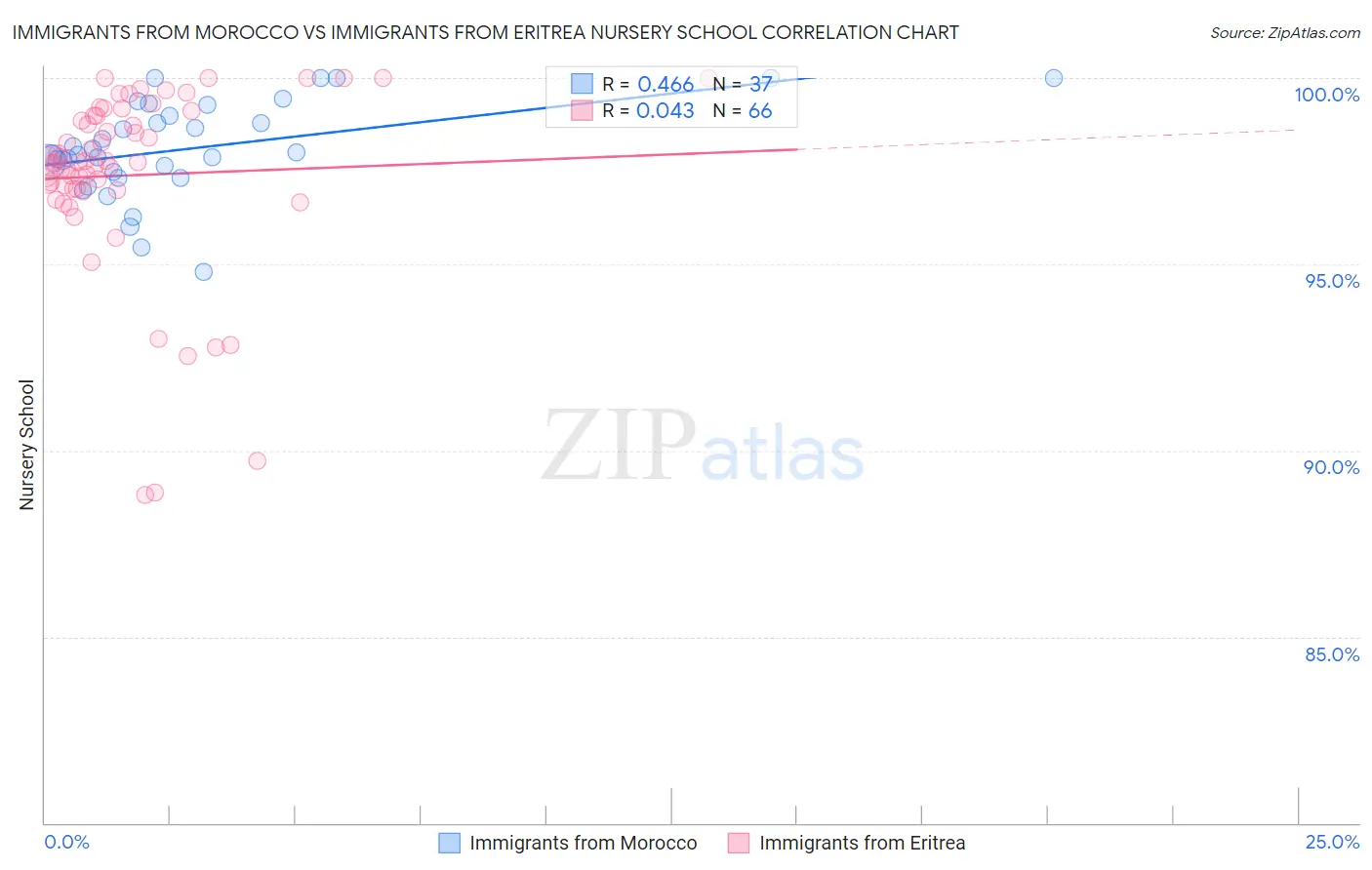 Immigrants from Morocco vs Immigrants from Eritrea Nursery School