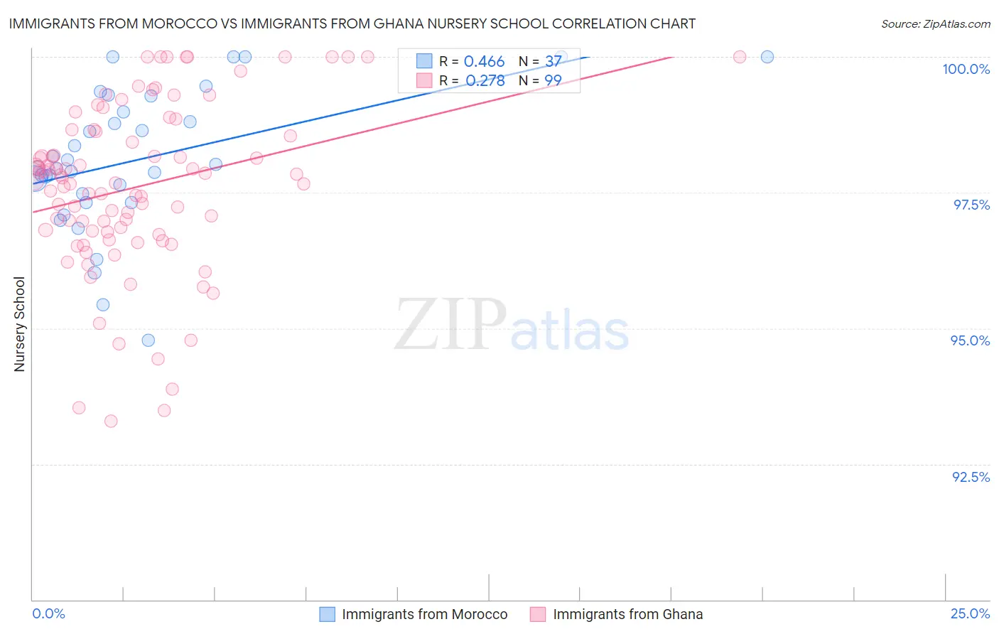 Immigrants from Morocco vs Immigrants from Ghana Nursery School