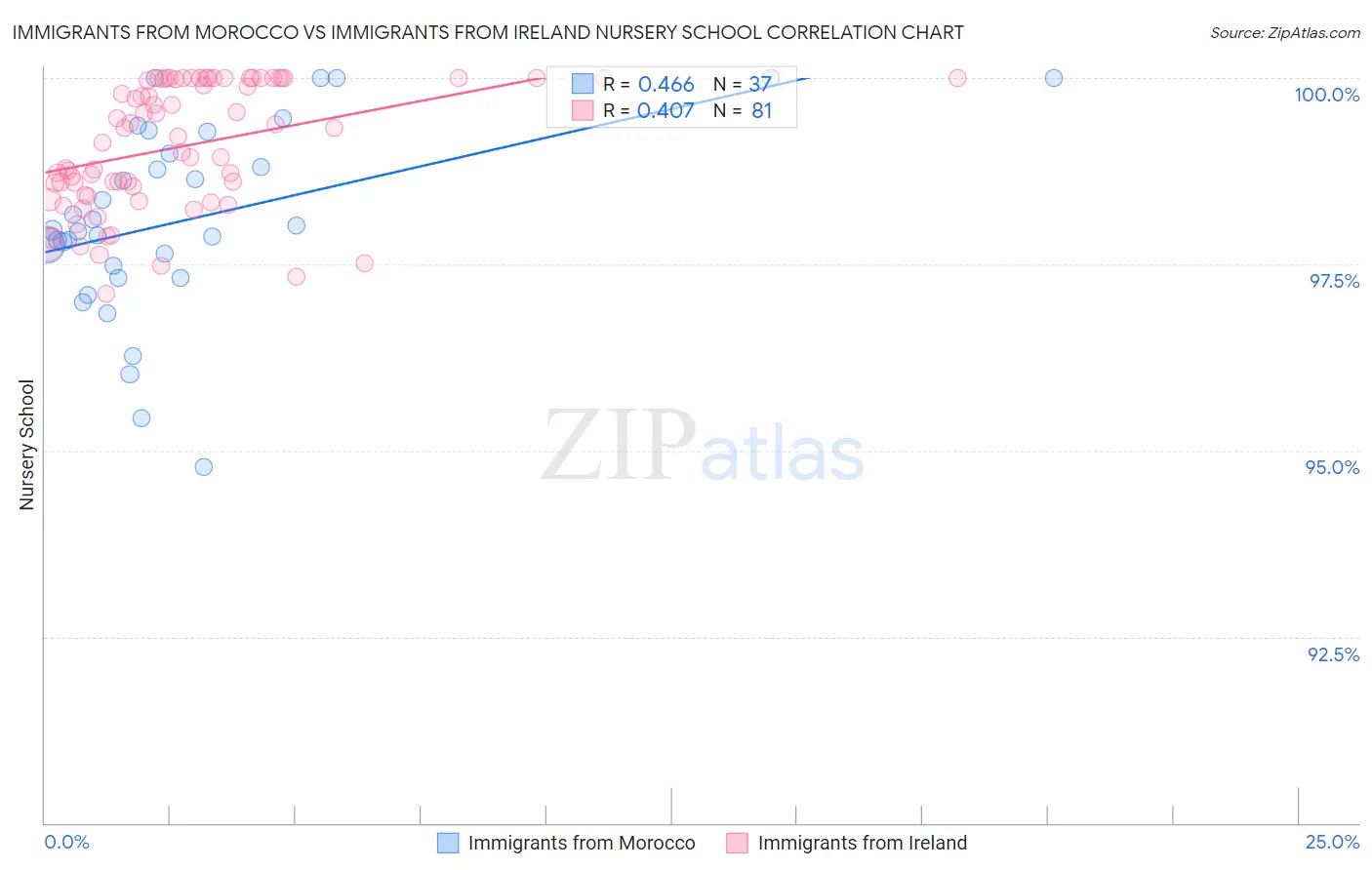 Immigrants from Morocco vs Immigrants from Ireland Nursery School