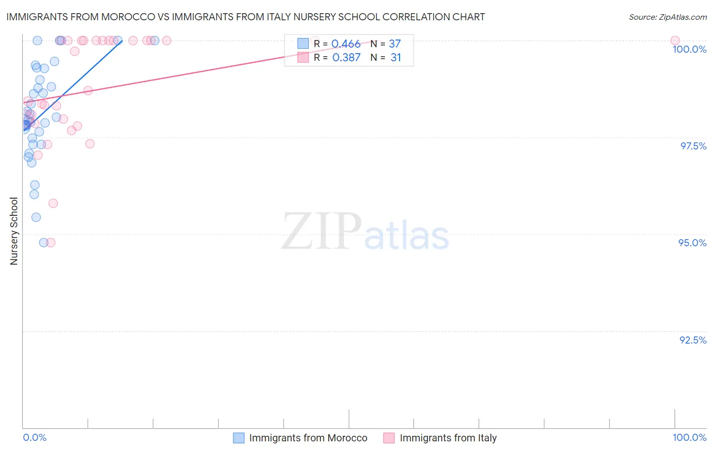 Immigrants from Morocco vs Immigrants from Italy Nursery School