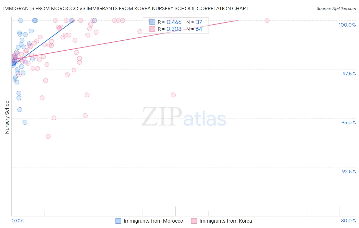 Immigrants from Morocco vs Immigrants from Korea Nursery School