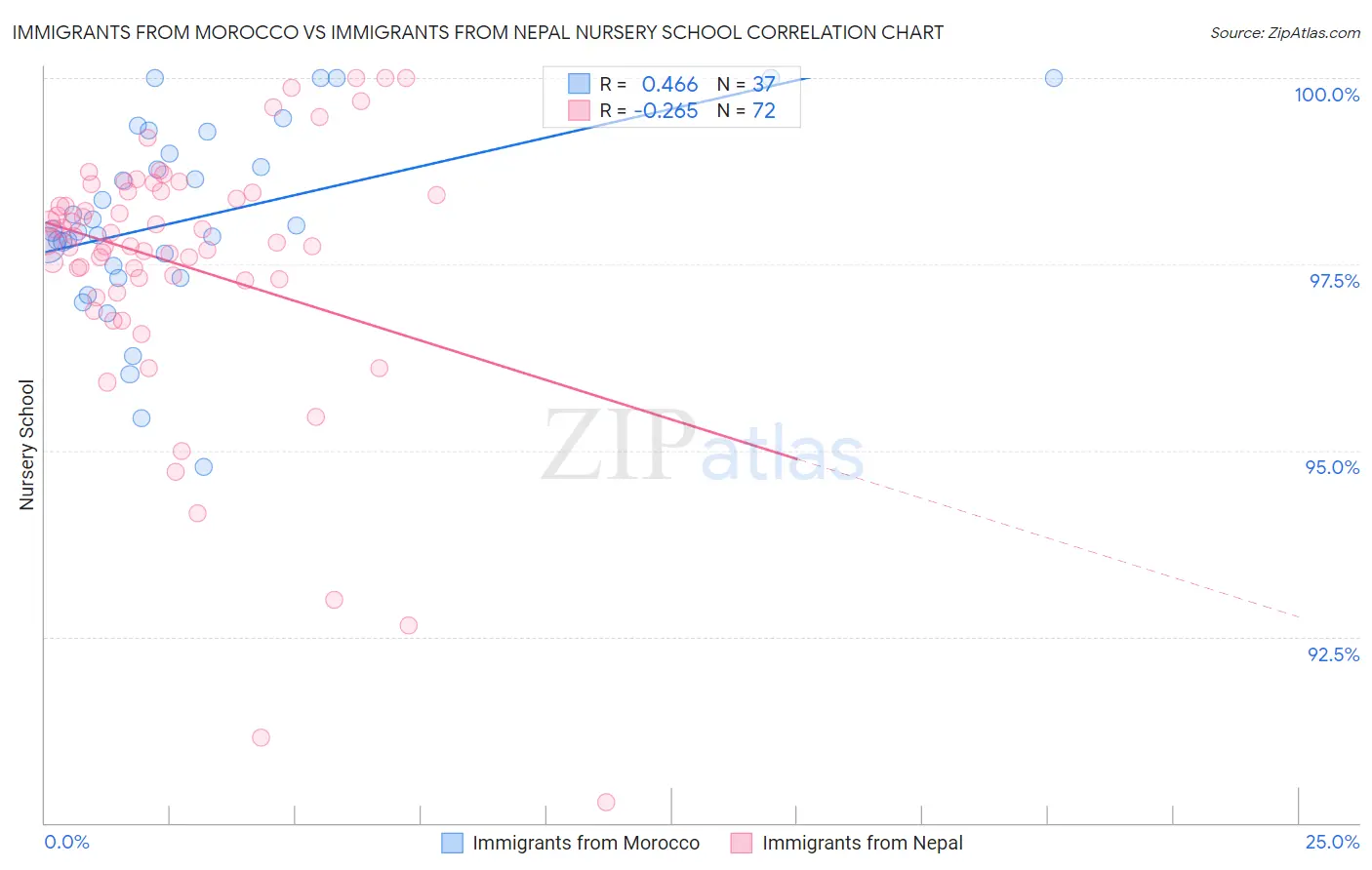 Immigrants from Morocco vs Immigrants from Nepal Nursery School