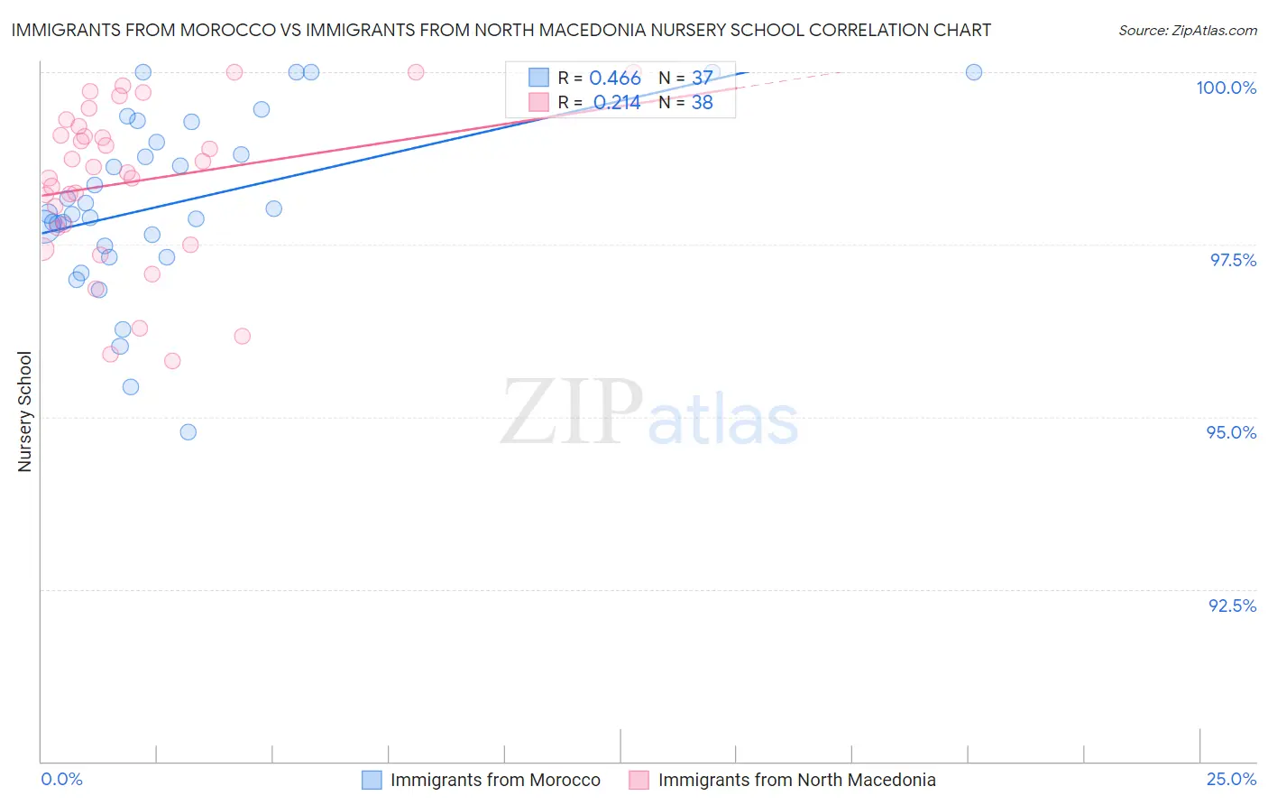 Immigrants from Morocco vs Immigrants from North Macedonia Nursery School