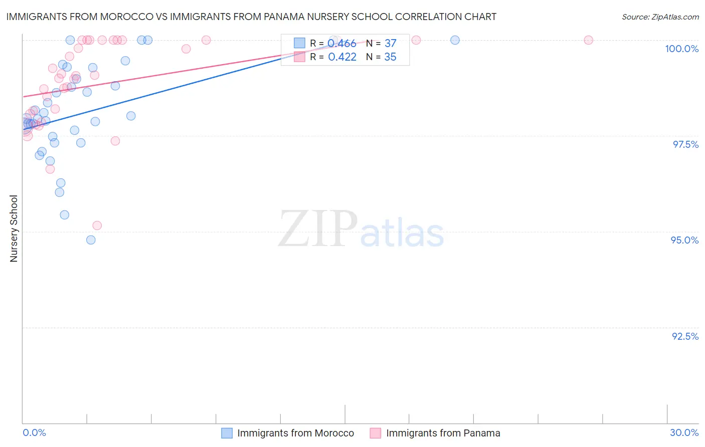 Immigrants from Morocco vs Immigrants from Panama Nursery School