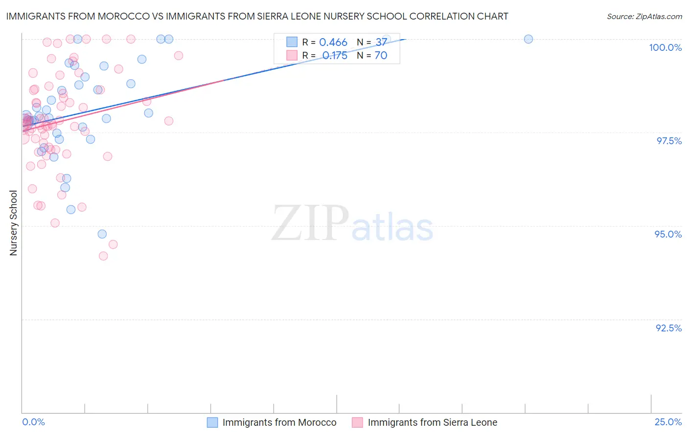 Immigrants from Morocco vs Immigrants from Sierra Leone Nursery School