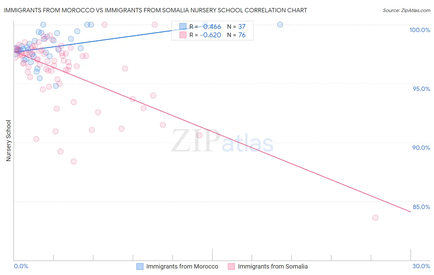 Immigrants from Morocco vs Immigrants from Somalia Nursery School