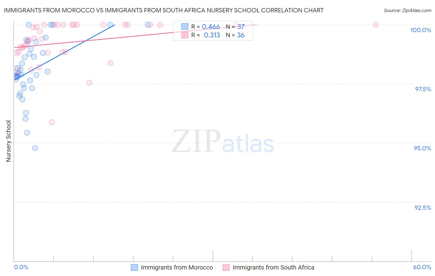 Immigrants from Morocco vs Immigrants from South Africa Nursery School