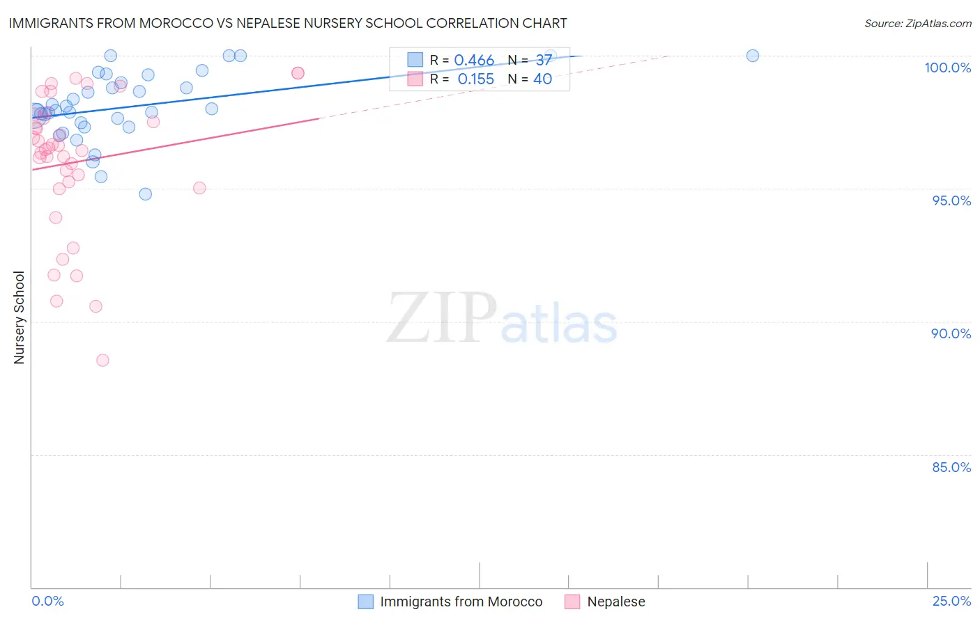 Immigrants from Morocco vs Nepalese Nursery School