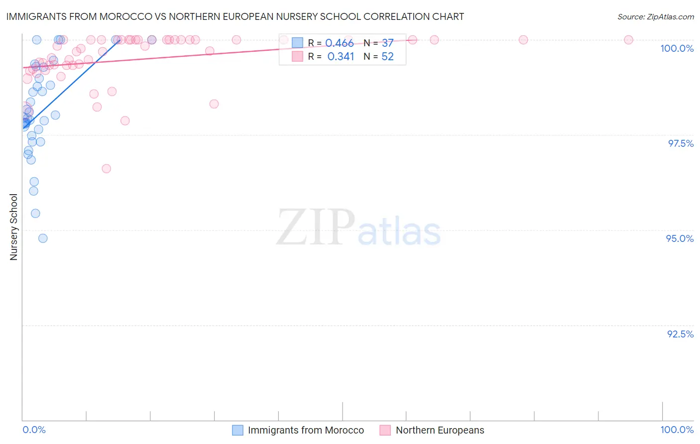 Immigrants from Morocco vs Northern European Nursery School