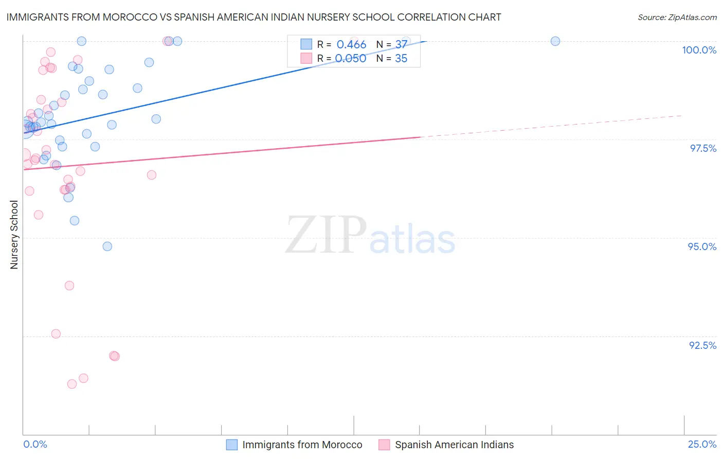 Immigrants from Morocco vs Spanish American Indian Nursery School