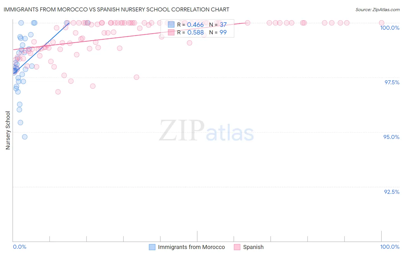 Immigrants from Morocco vs Spanish Nursery School