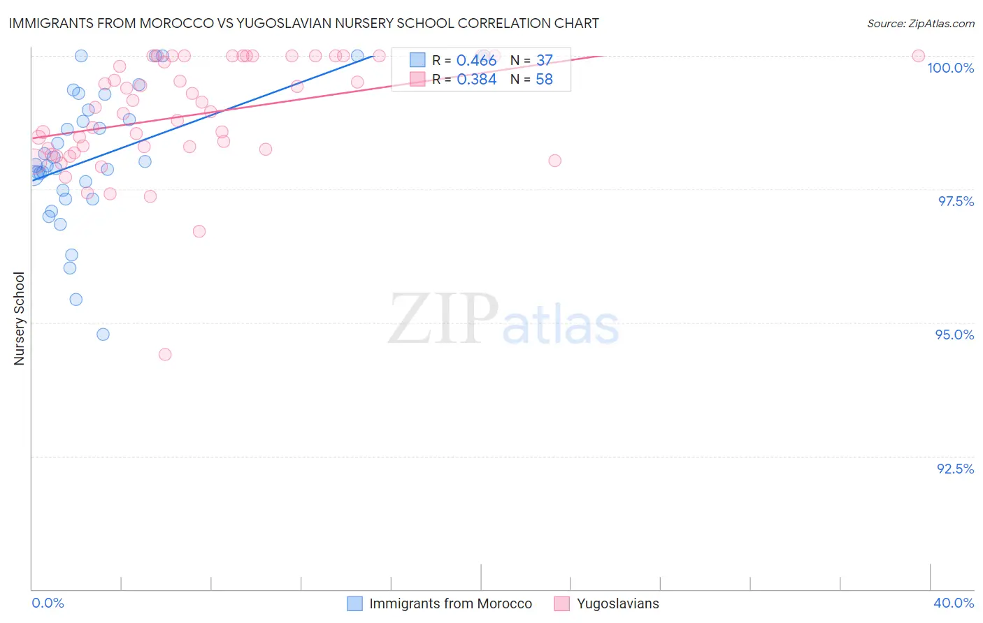 Immigrants from Morocco vs Yugoslavian Nursery School