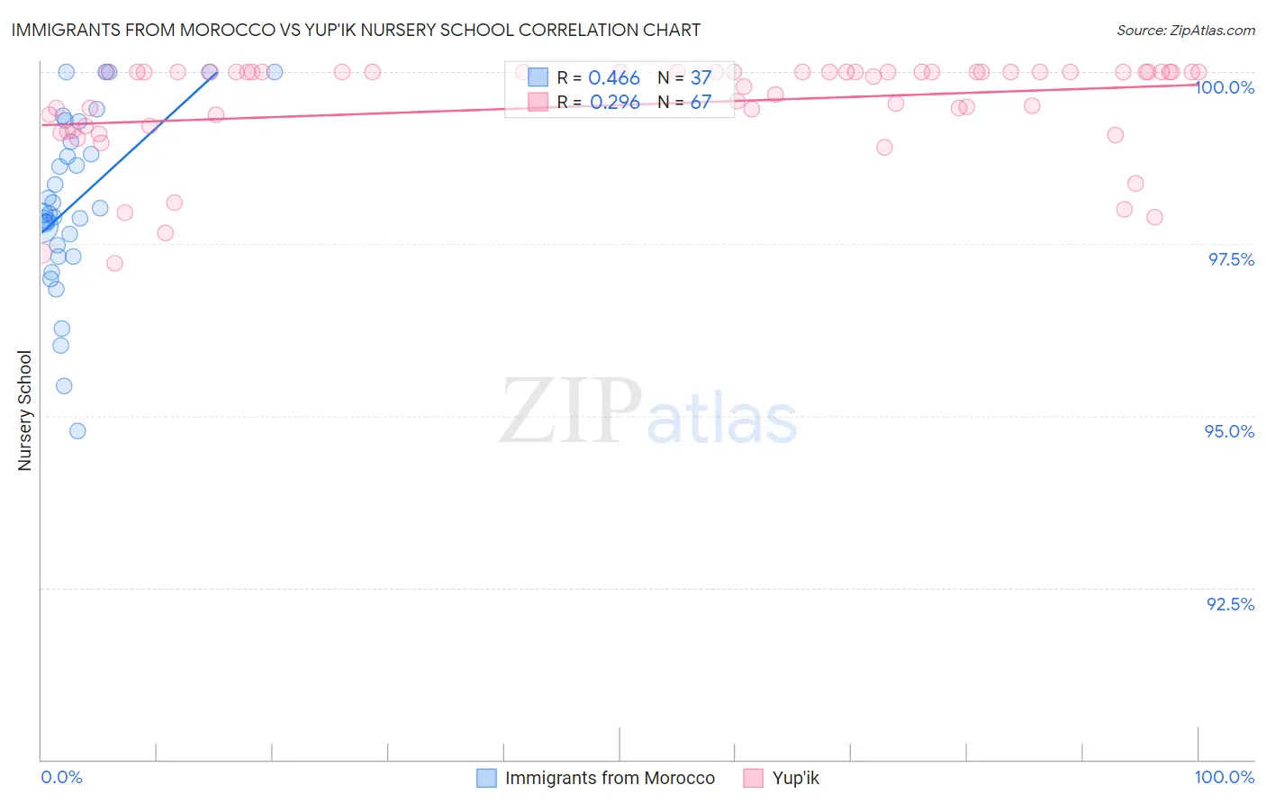 Immigrants from Morocco vs Yup'ik Nursery School