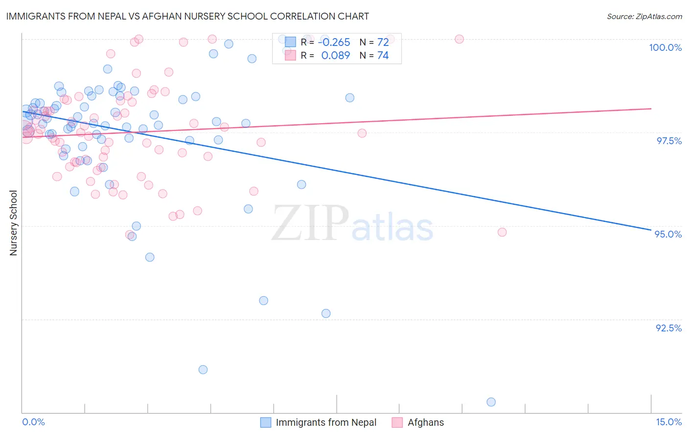 Immigrants from Nepal vs Afghan Nursery School