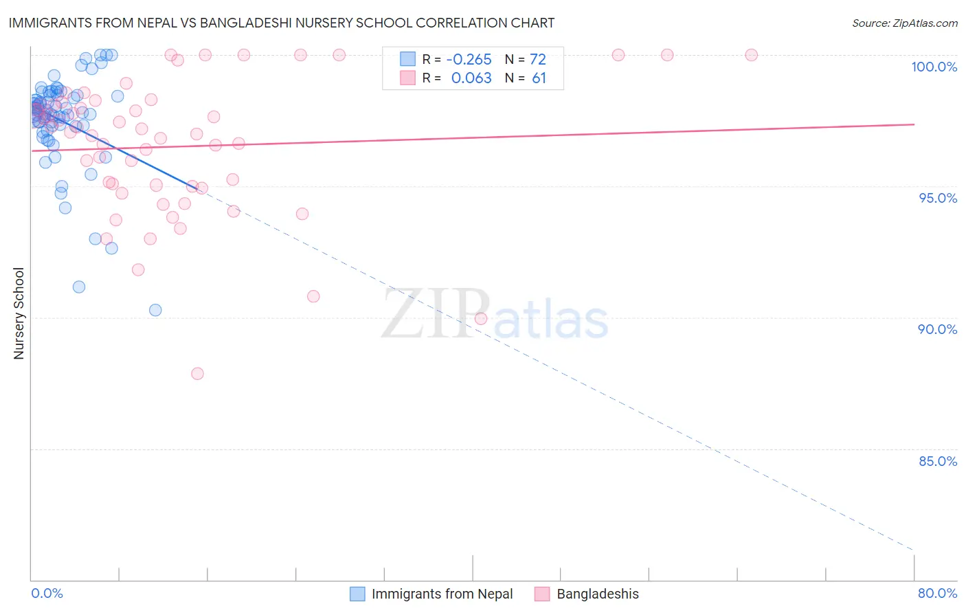 Immigrants from Nepal vs Bangladeshi Nursery School