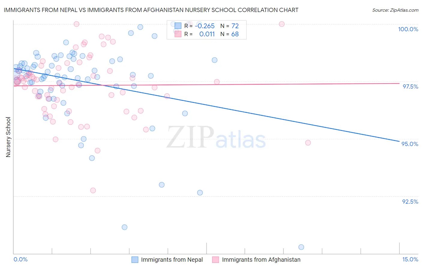 Immigrants from Nepal vs Immigrants from Afghanistan Nursery School