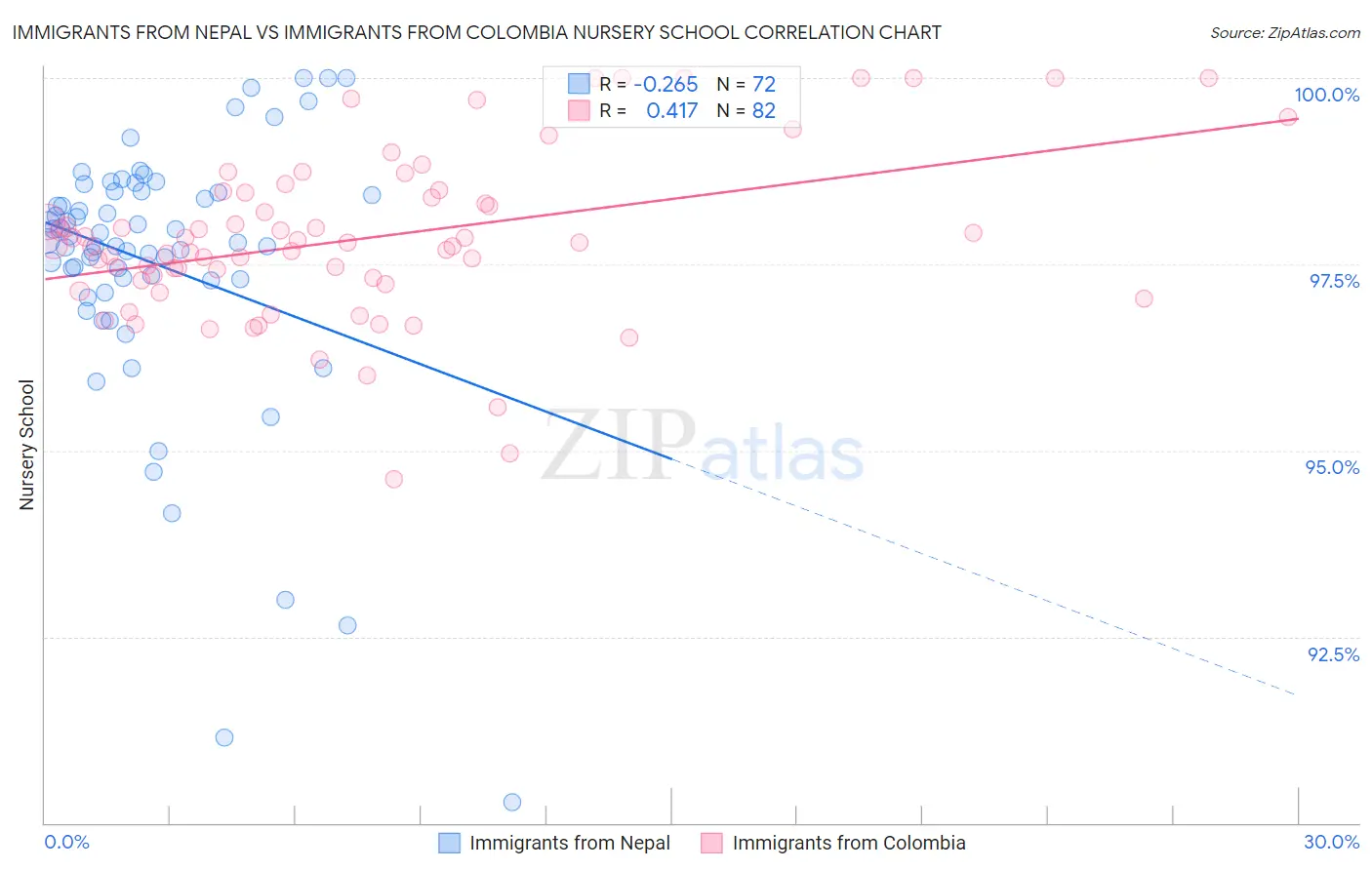 Immigrants from Nepal vs Immigrants from Colombia Nursery School