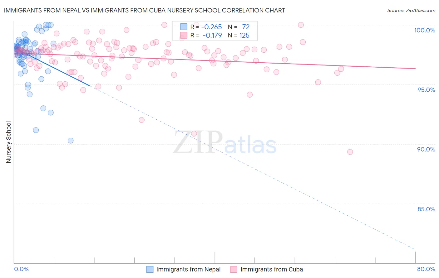 Immigrants from Nepal vs Immigrants from Cuba Nursery School