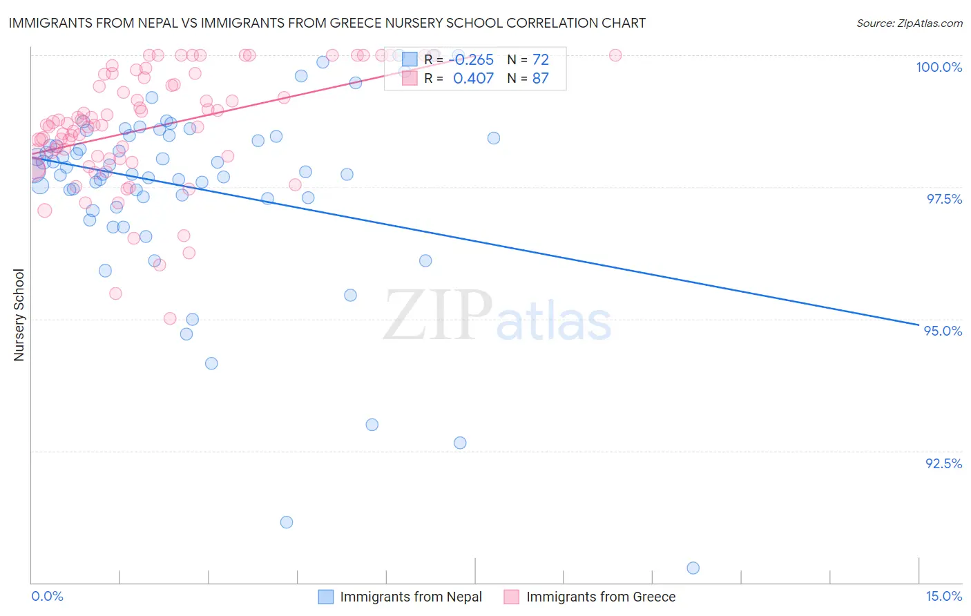 Immigrants from Nepal vs Immigrants from Greece Nursery School