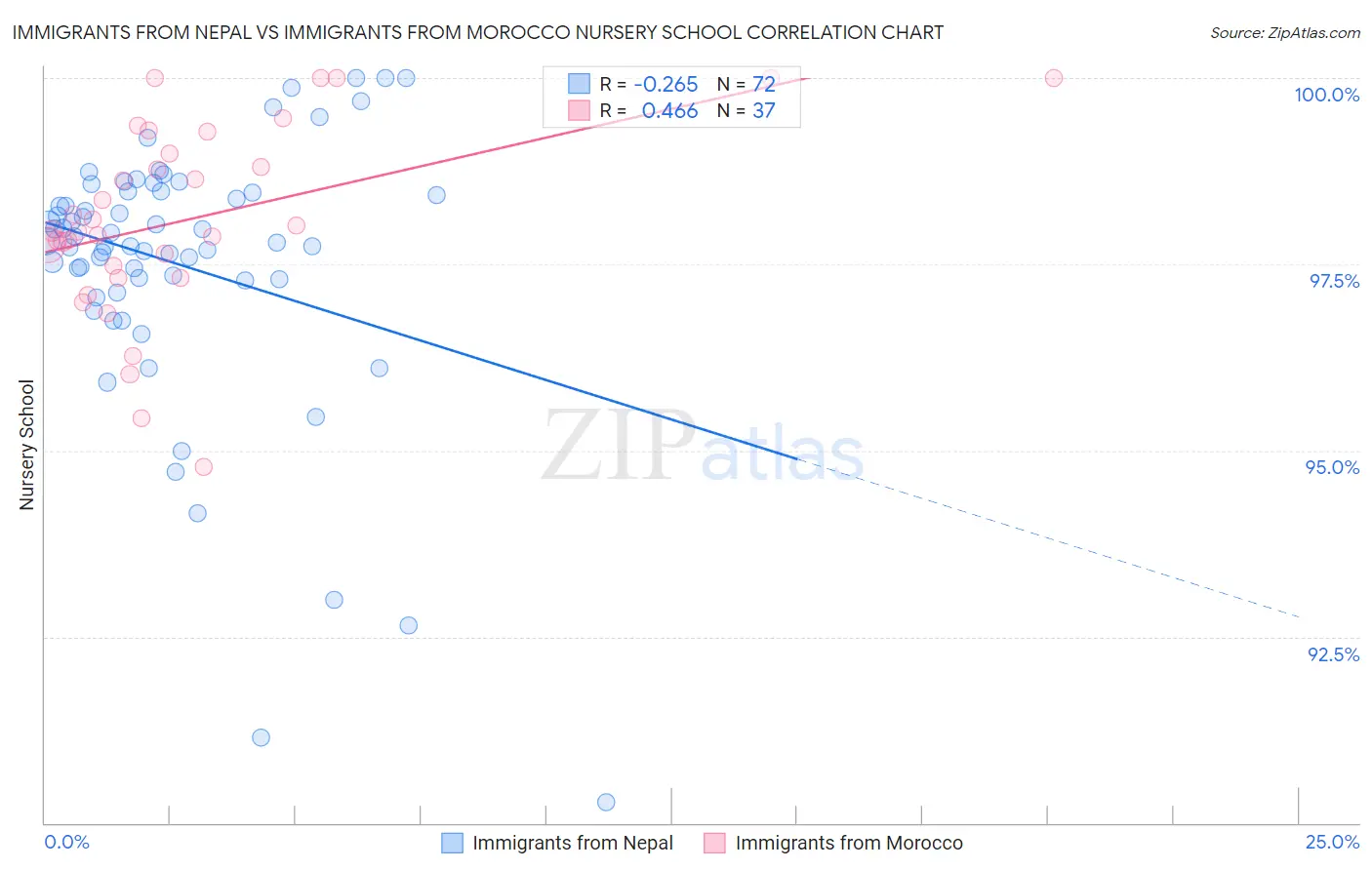 Immigrants from Nepal vs Immigrants from Morocco Nursery School