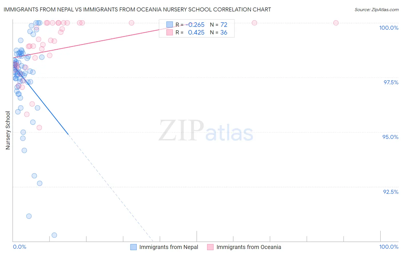 Immigrants from Nepal vs Immigrants from Oceania Nursery School