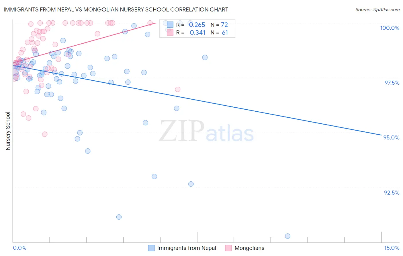 Immigrants from Nepal vs Mongolian Nursery School