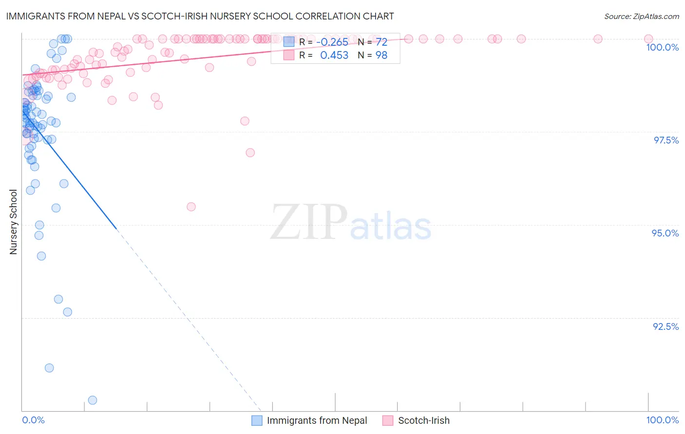 Immigrants from Nepal vs Scotch-Irish Nursery School