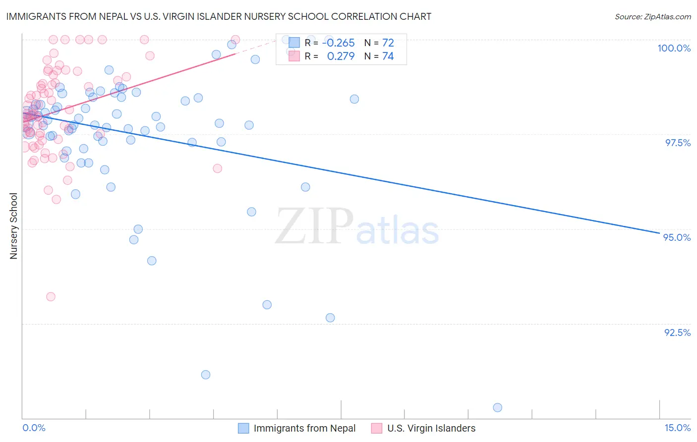 Immigrants from Nepal vs U.S. Virgin Islander Nursery School