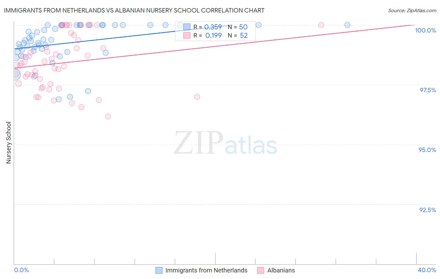 Immigrants from Netherlands vs Albanian Nursery School