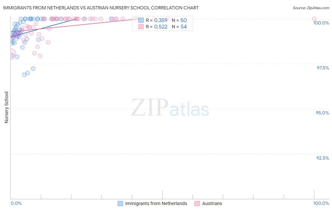 Immigrants from Netherlands vs Austrian Nursery School