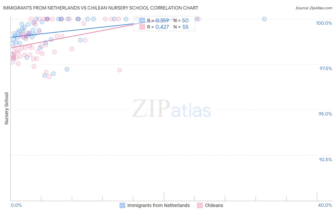 Immigrants from Netherlands vs Chilean Nursery School