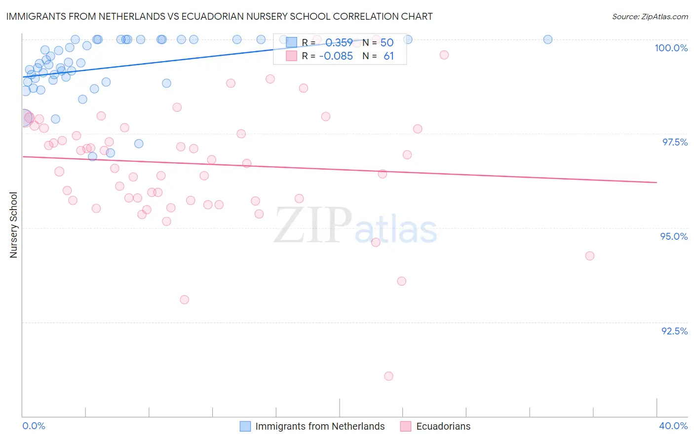 Immigrants from Netherlands vs Ecuadorian Nursery School