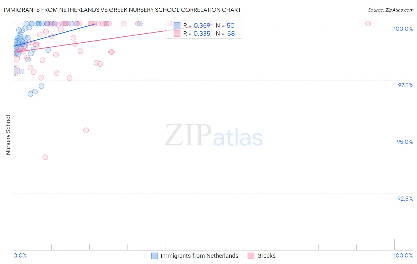 Immigrants from Netherlands vs Greek Nursery School