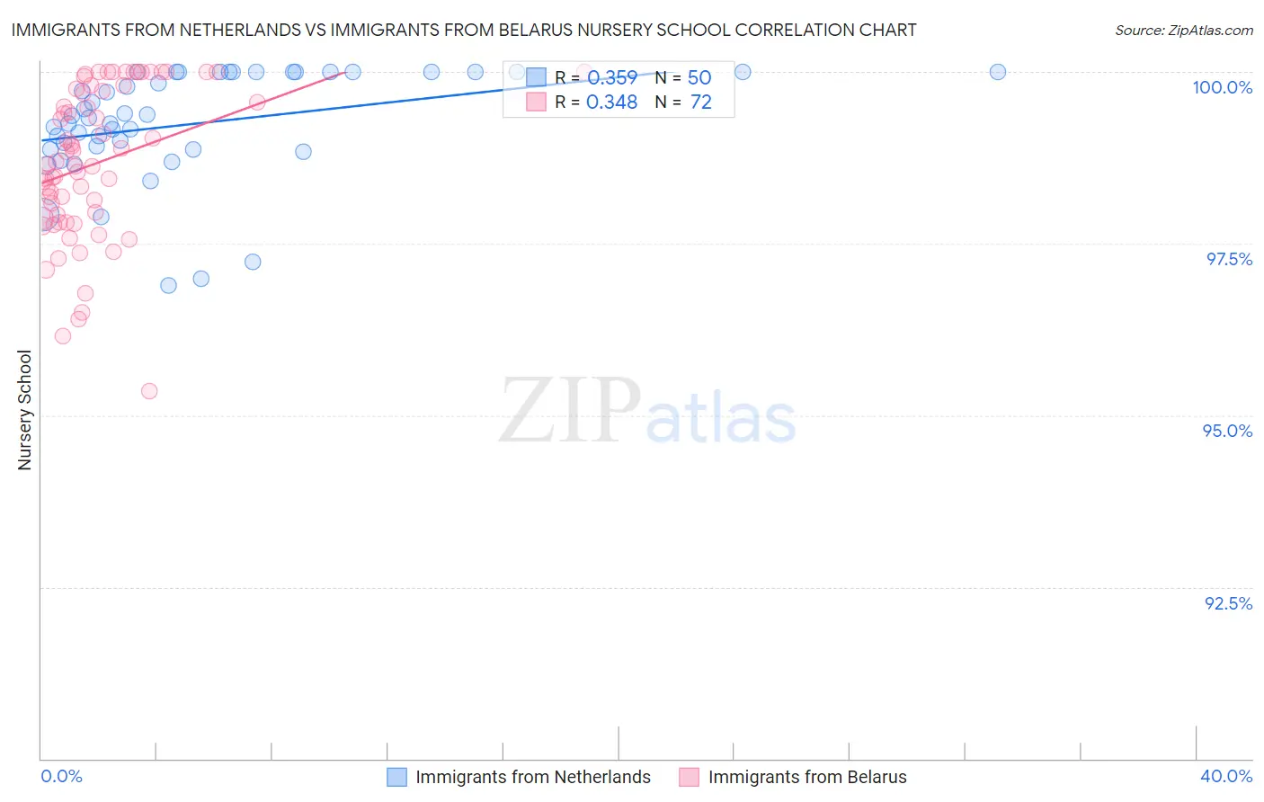 Immigrants from Netherlands vs Immigrants from Belarus Nursery School