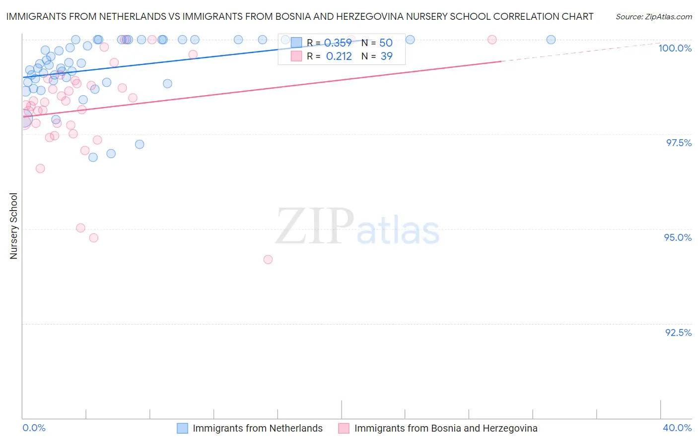 Immigrants from Netherlands vs Immigrants from Bosnia and Herzegovina Nursery School