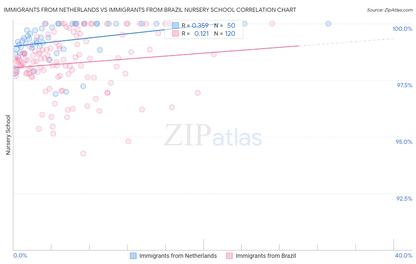 Immigrants from Netherlands vs Immigrants from Brazil Nursery School