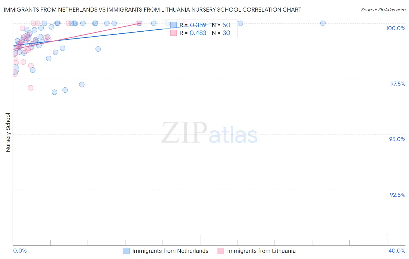 Immigrants from Netherlands vs Immigrants from Lithuania Nursery School