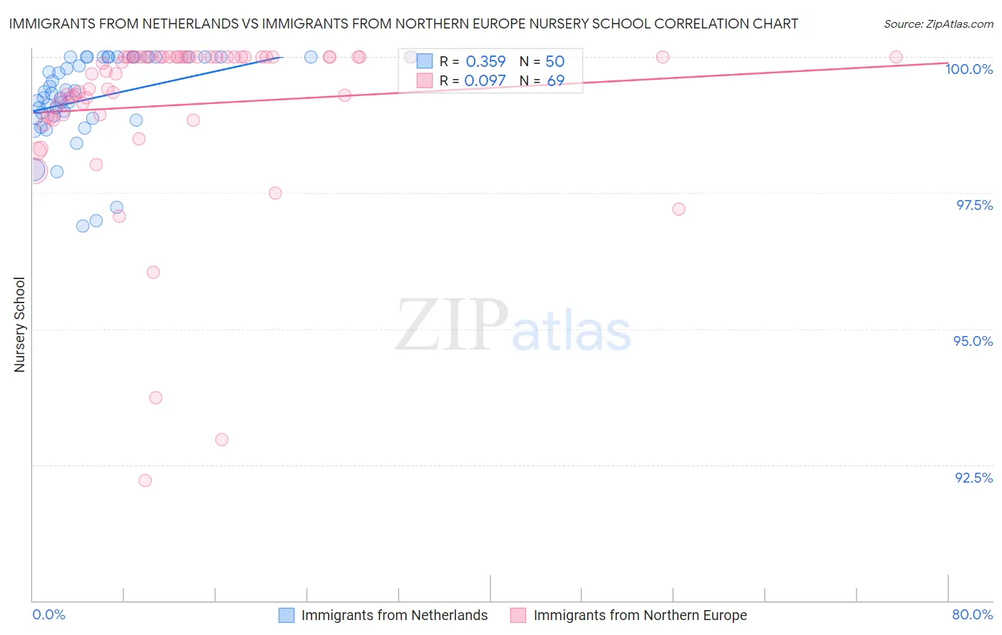 Immigrants from Netherlands vs Immigrants from Northern Europe Nursery School