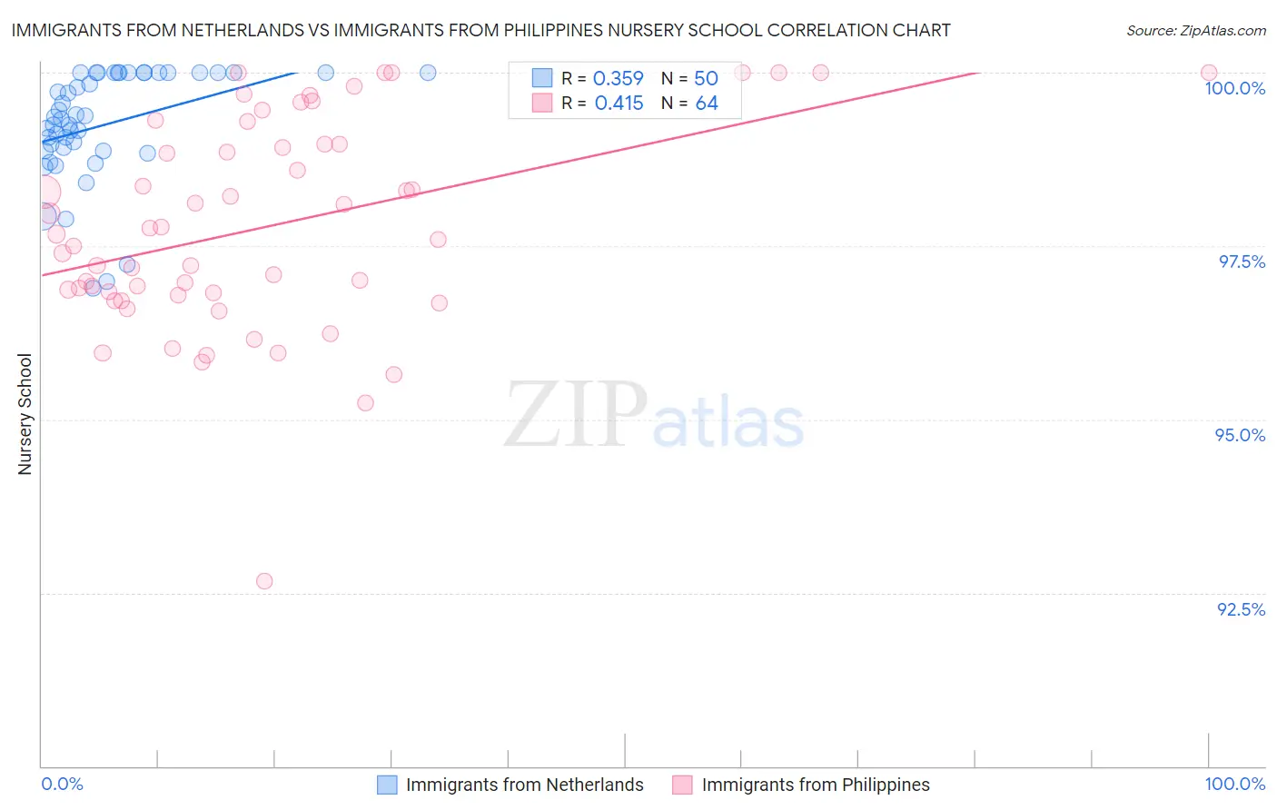 Immigrants from Netherlands vs Immigrants from Philippines Nursery School