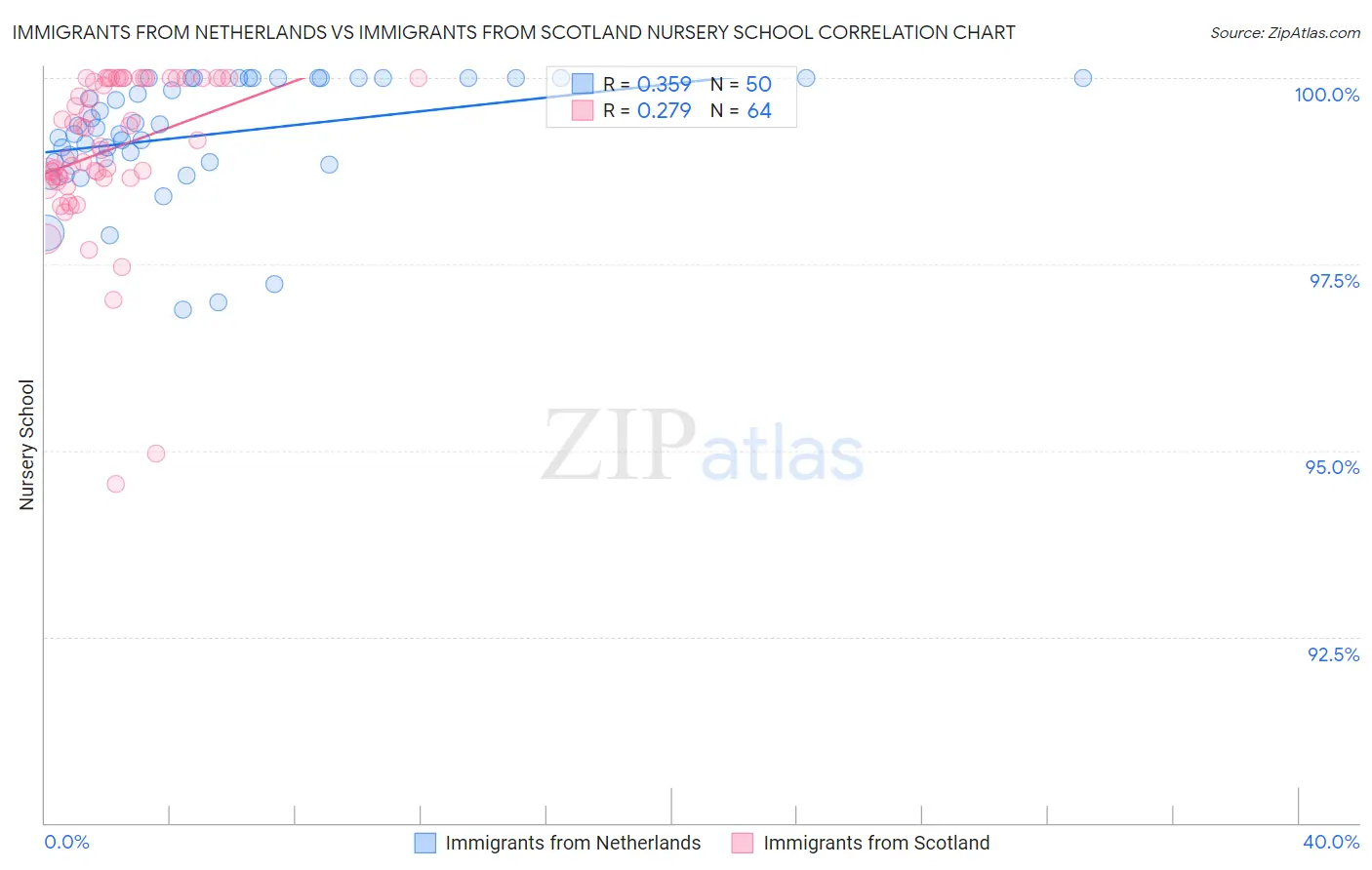 Immigrants from Netherlands vs Immigrants from Scotland Nursery School