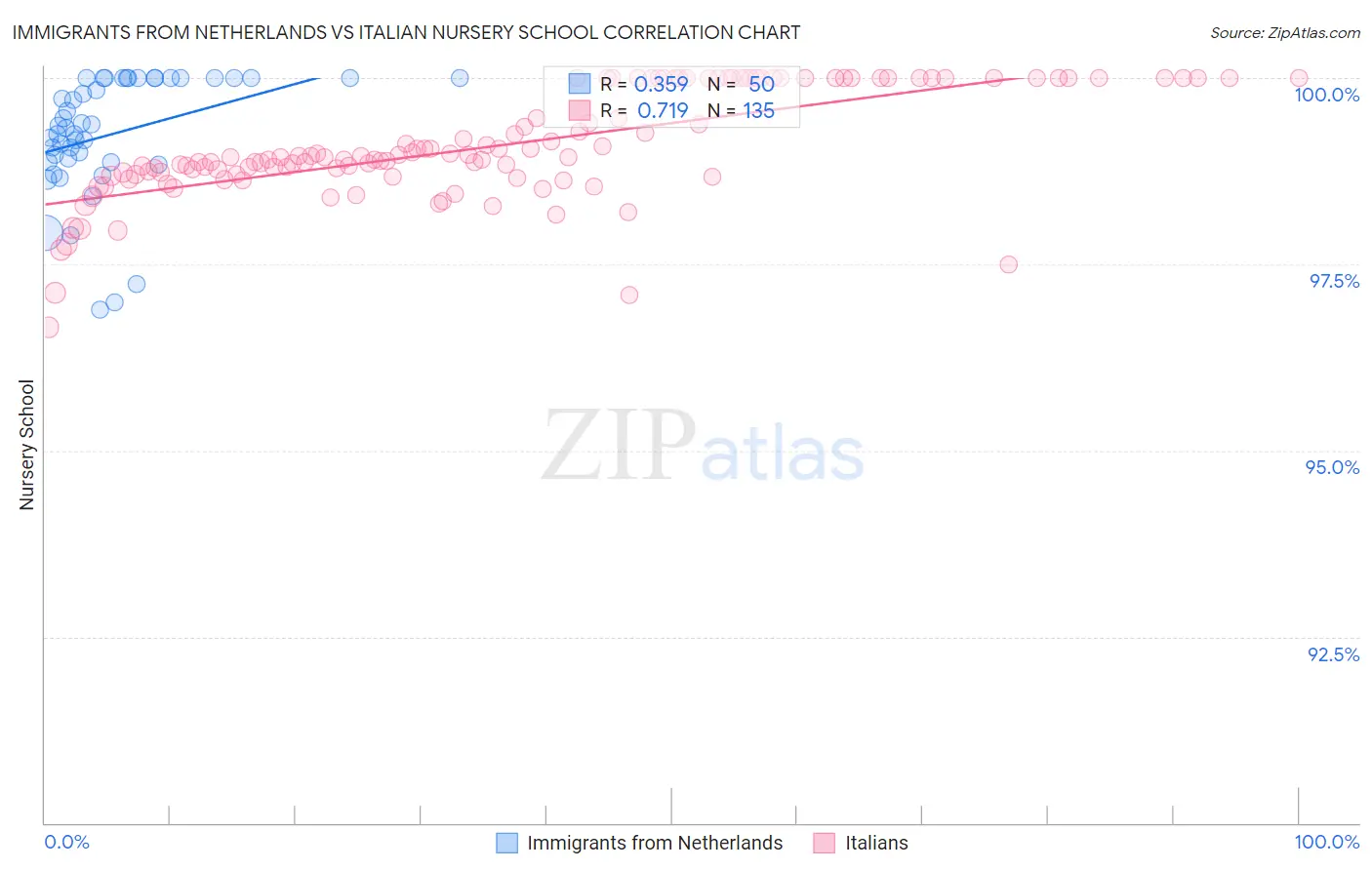 Immigrants from Netherlands vs Italian Nursery School