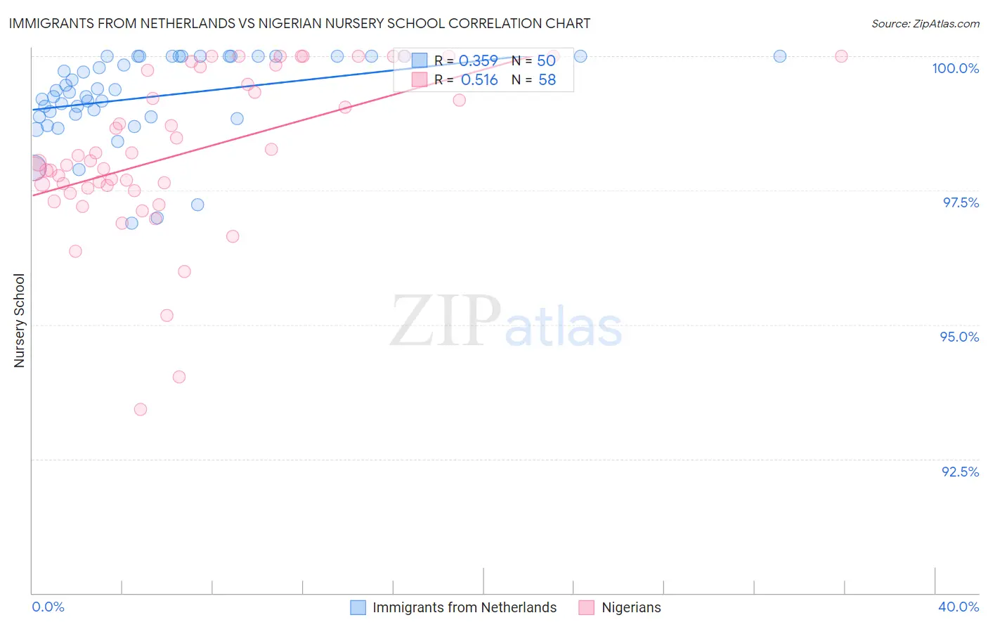 Immigrants from Netherlands vs Nigerian Nursery School