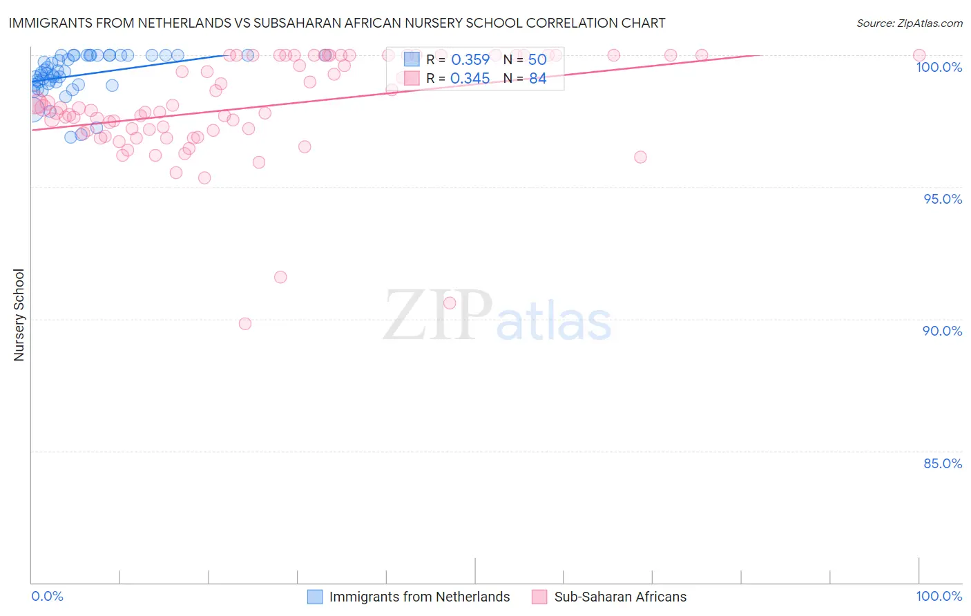 Immigrants from Netherlands vs Subsaharan African Nursery School