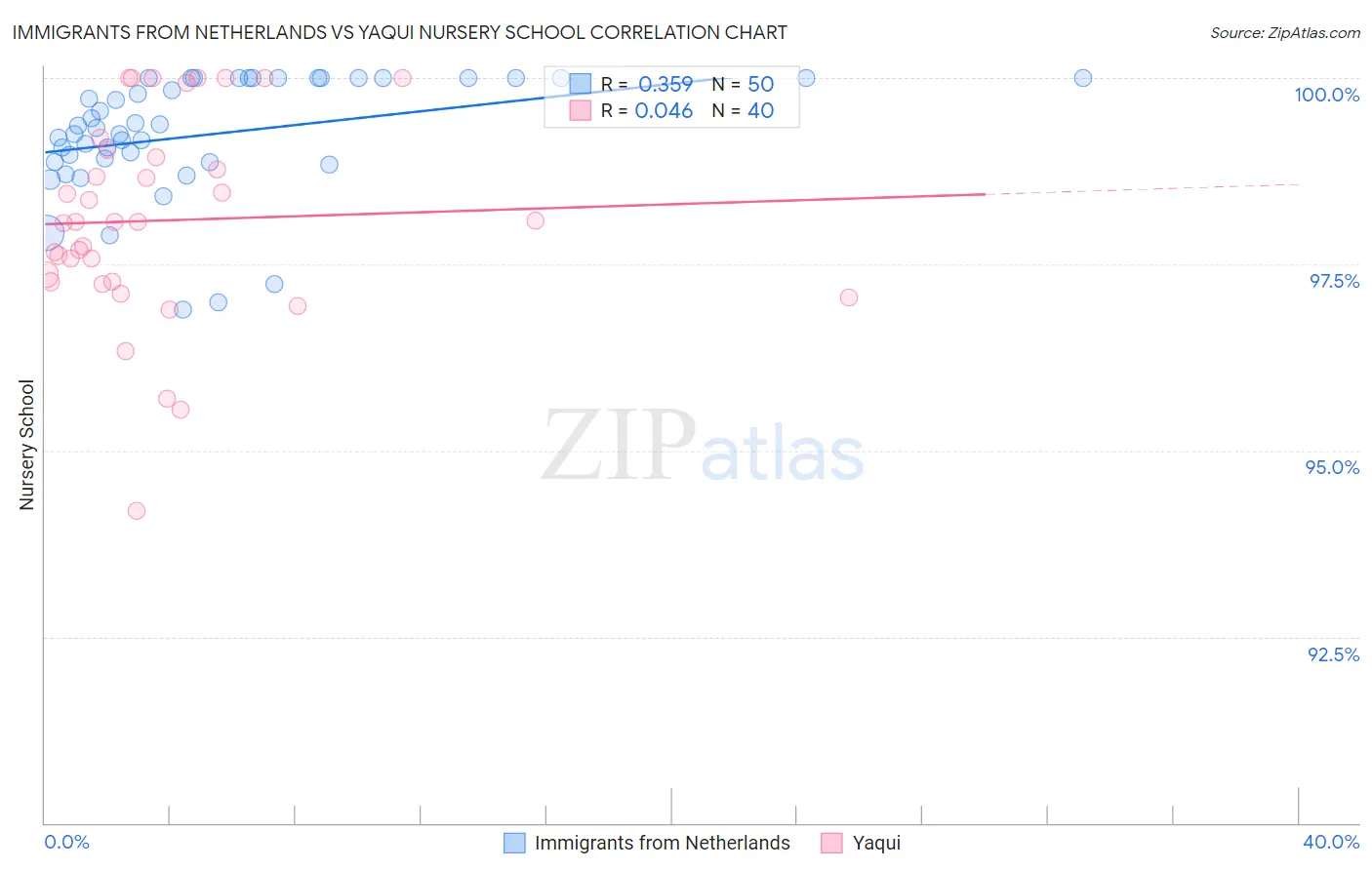 Immigrants from Netherlands vs Yaqui Nursery School