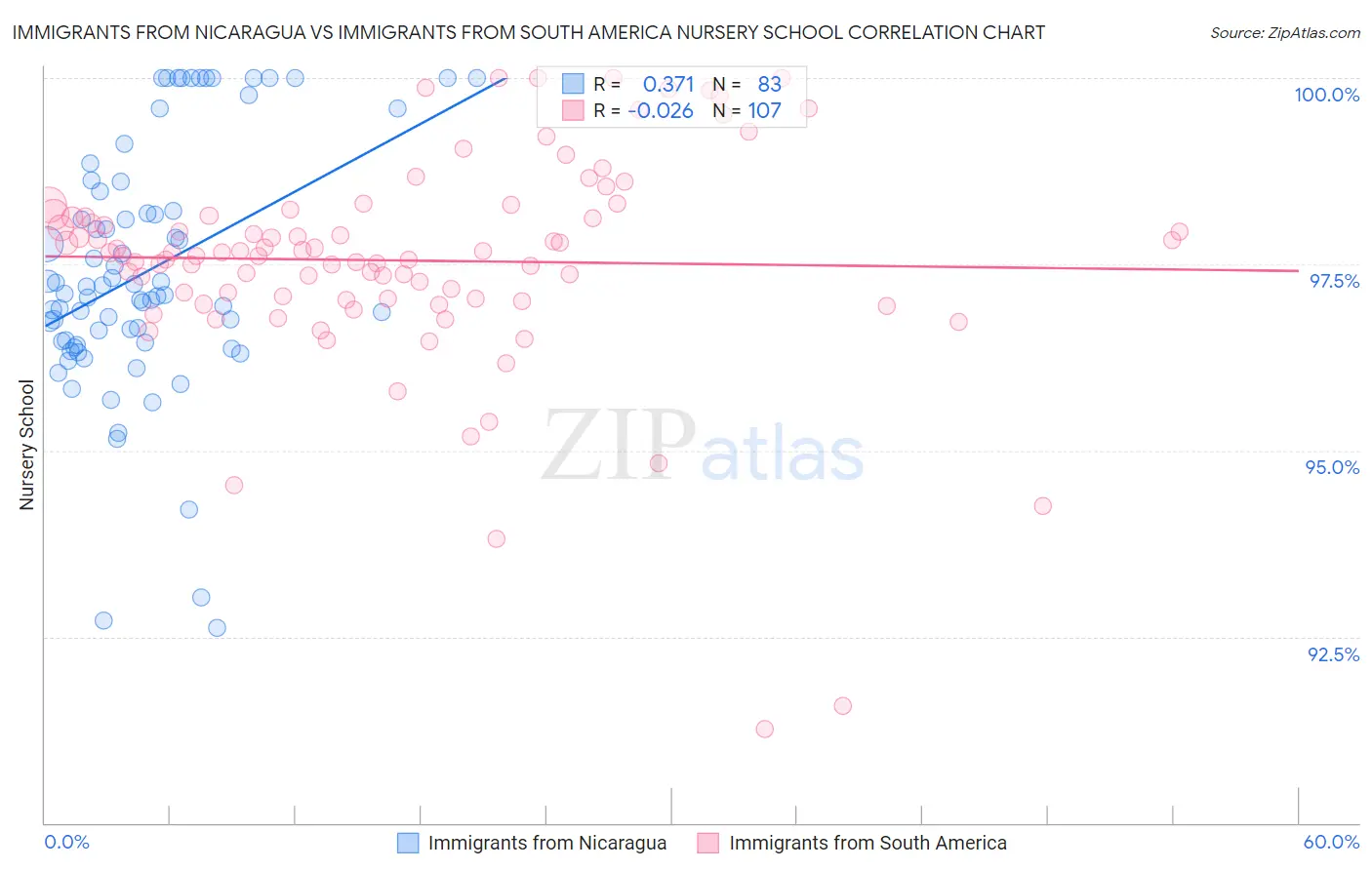 Immigrants from Nicaragua vs Immigrants from South America Nursery School
