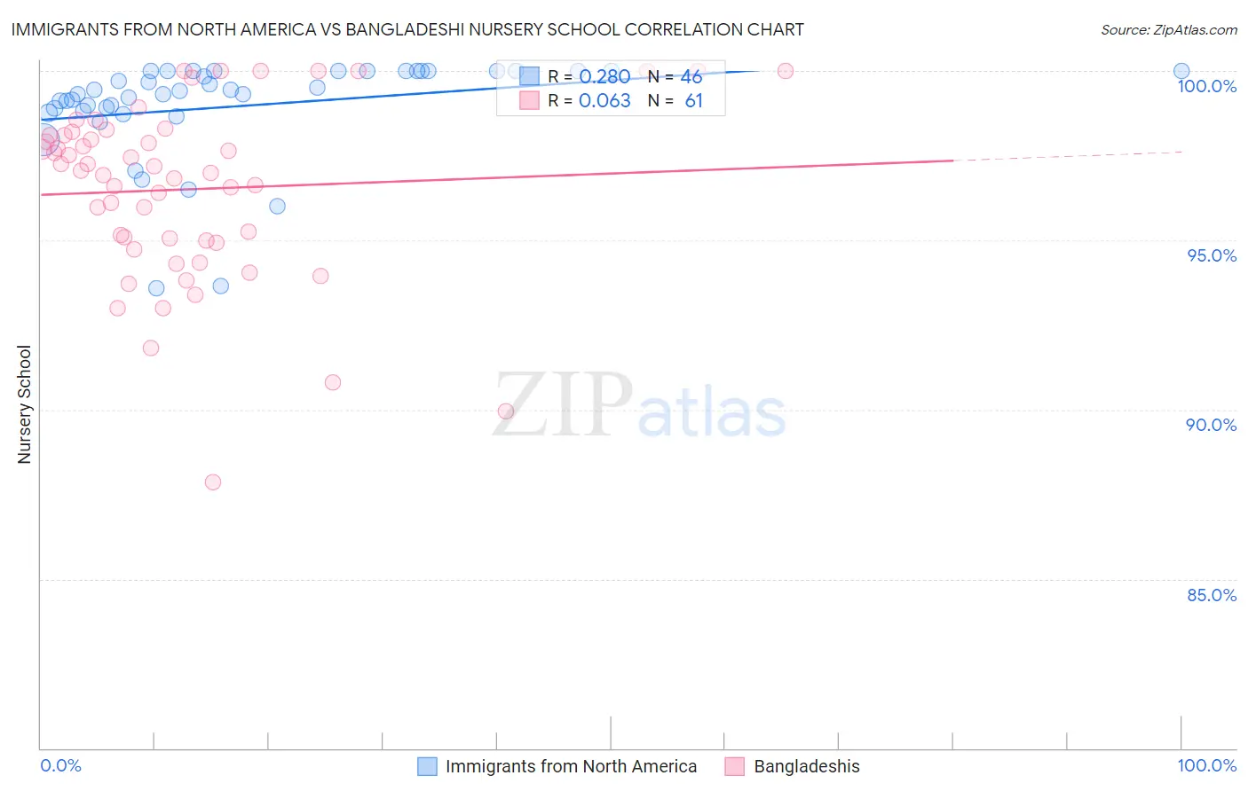 Immigrants from North America vs Bangladeshi Nursery School