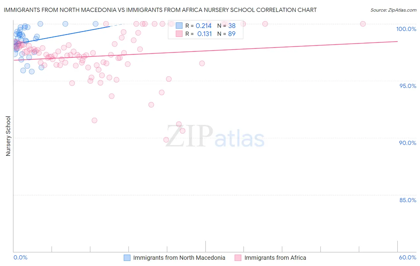Immigrants from North Macedonia vs Immigrants from Africa Nursery School