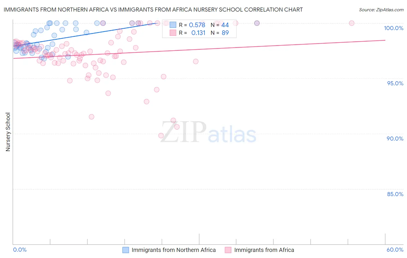 Immigrants from Northern Africa vs Immigrants from Africa Nursery School
