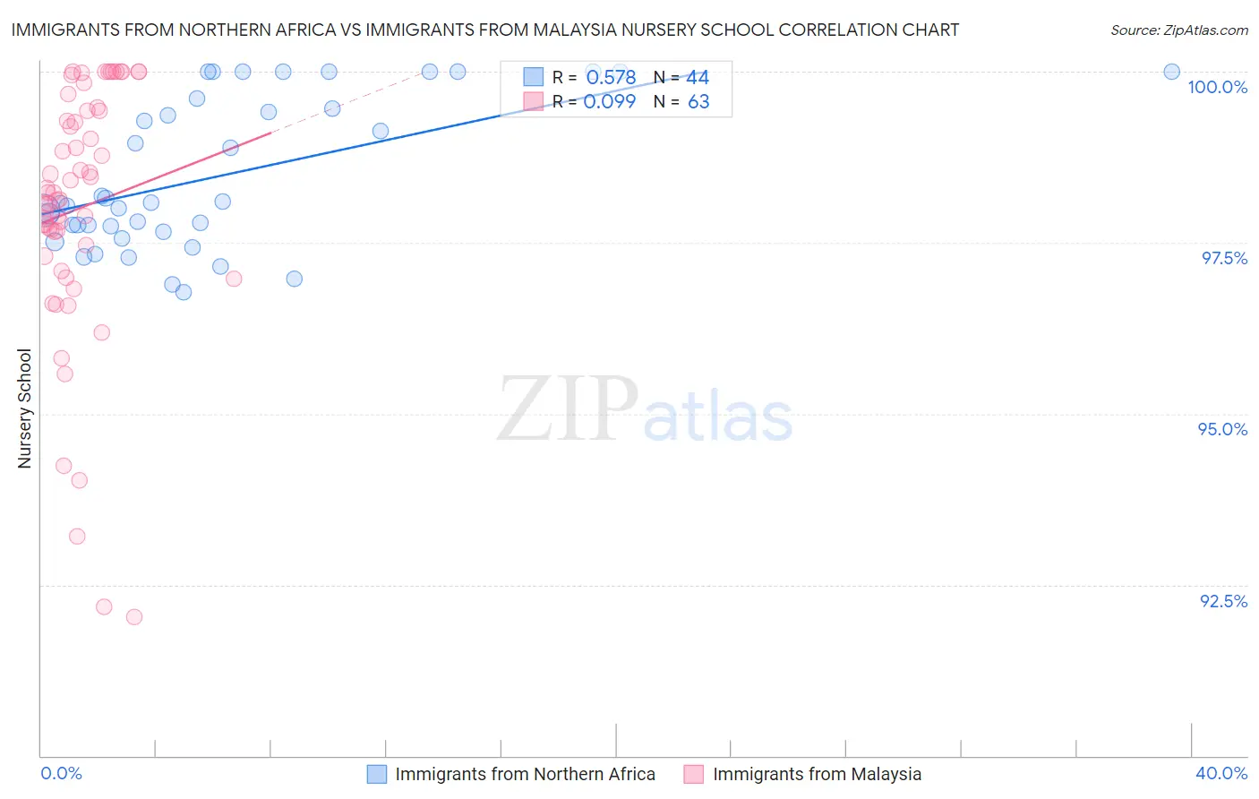 Immigrants from Northern Africa vs Immigrants from Malaysia Nursery School